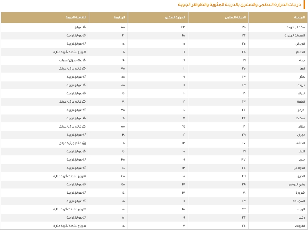 درجات الحرارة في السعودية اليوم: تقرير مفصل من مركز الأرصاد