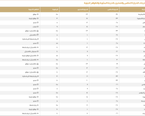 Today's weather in Saudi Arabia: Temperatures in Riyadh and Jeddah