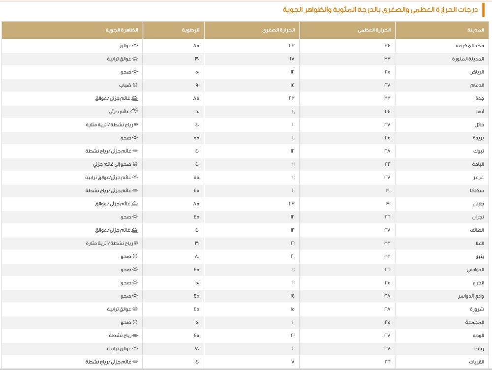 حالة الطقس في السعودية اليوم: درجات الحرارة في الرياض وجدة