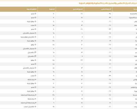 حالة الطقس في السعودية: درجات الحرارة اليوم وتوقعات الأرصاد