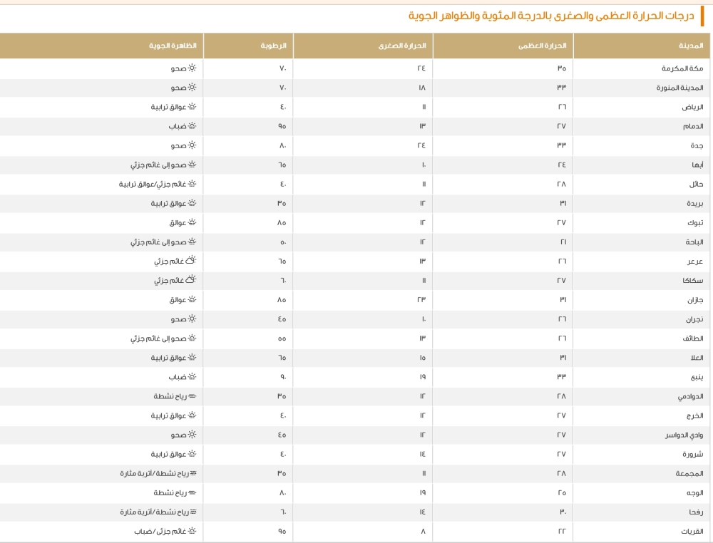 حالة الطقس في السعودية: درجات الحرارة اليوم وتوقعات الأرصاد