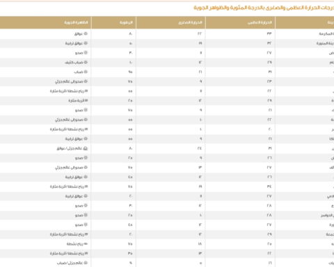 حالة الطقس في السعودية: درجات الحرارة اليوم في الرياض وجدة والدمام