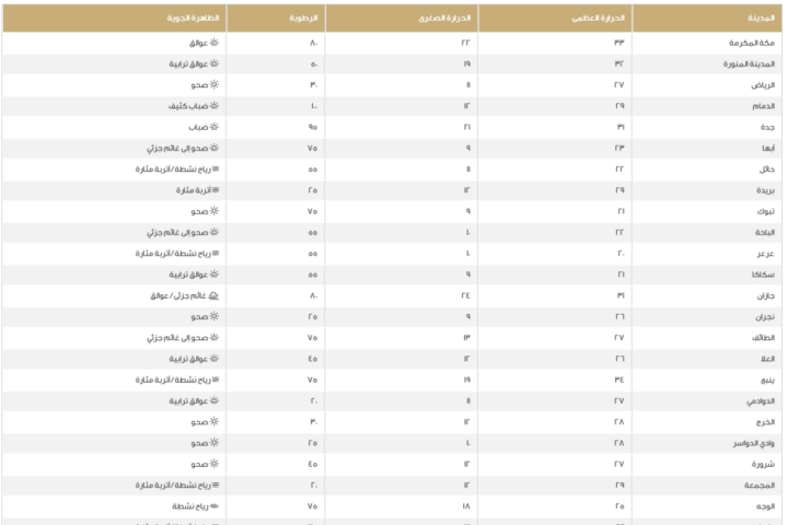 حالة الطقس في السعودية: درجات الحرارة اليوم في الرياض وجدة والدمام