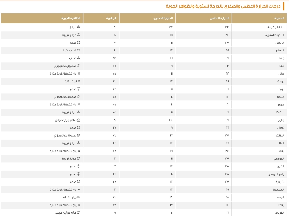 حالة الطقس في السعودية: درجات الحرارة اليوم في الرياض وجدة والدمام