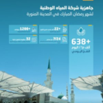 Serving visitors to the Prophet's Mosque: Pumping huge quantities of water during Ramadan