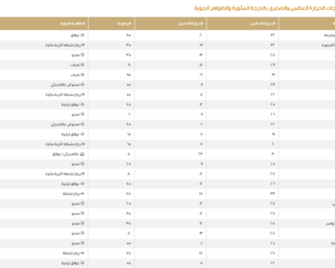 Weather in Saudi Arabia: Temperatures in Riyadh, Jeddah, and Dammam