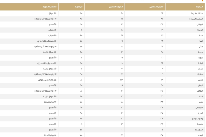 Weather in Saudi Arabia: Temperatures in Riyadh, Jeddah, and Dammam