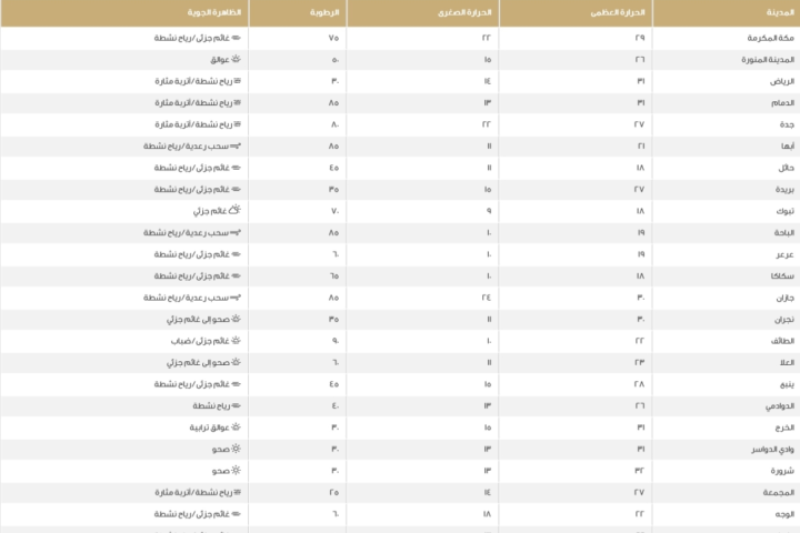 Temperatures in Saudi Arabia today: Weather forecast for Riyadh, Jeddah, and Dammam