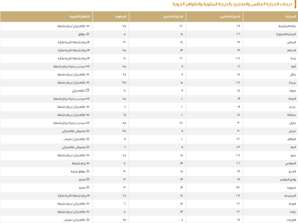 درجات الحرارة في السعودية اليوم: توقعات الطقس في الرياض وجدة والدمام