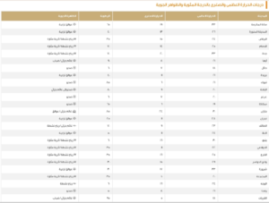 طقس السعودية اليوم: درجات الحرارة في الرياض وجدة والدمام
