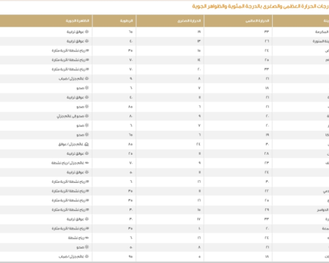 طقس السعودية اليوم: درجات الحرارة في الرياض وجدة والدمام