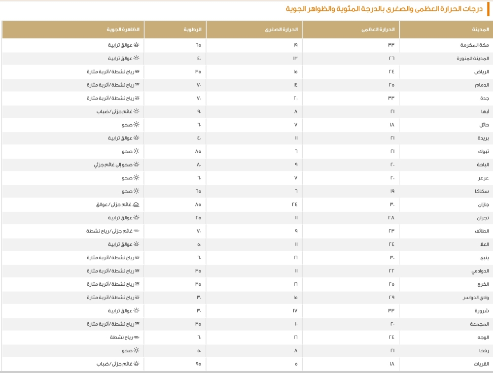 طقس السعودية اليوم: درجات الحرارة في الرياض وجدة والدمام