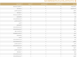 طقس السعودية اليوم: درجات الحرارة في الدمام والرياض وجدة
