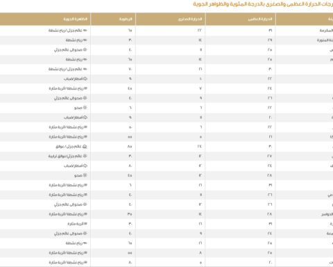 Saudi Arabia weather today: Temperatures in Dammam, Riyadh and Jeddah