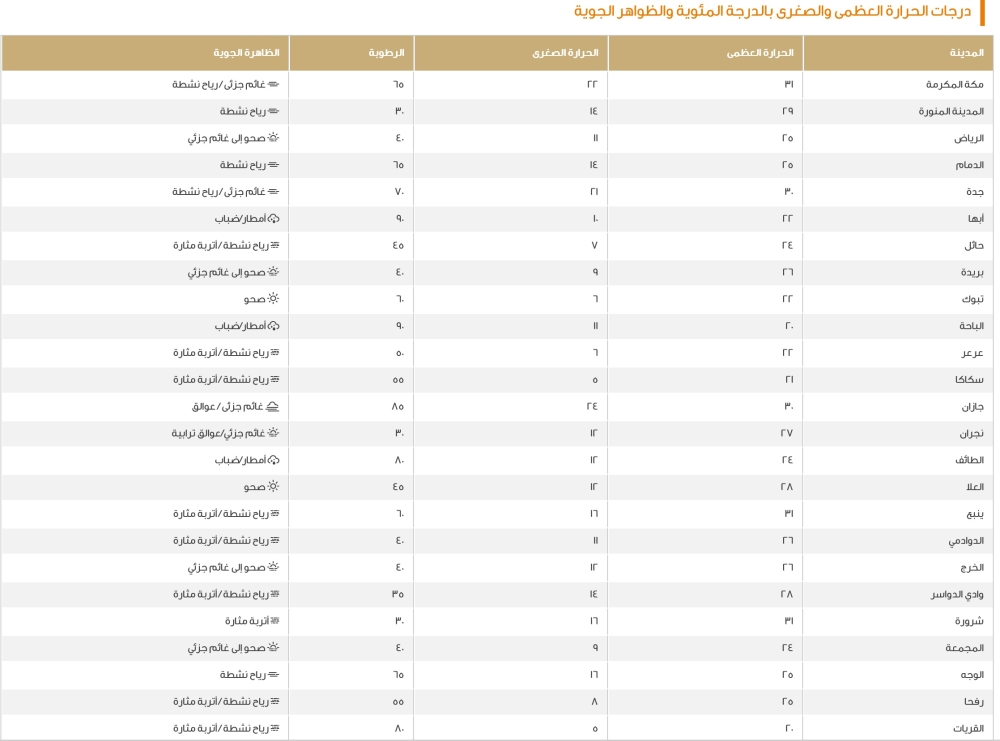 طقس السعودية اليوم: درجات الحرارة في الدمام والرياض وجدة