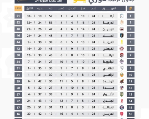 صراع الصعود لدوري روشن يشتعل في دوري يلو مع اقتراب الحسم