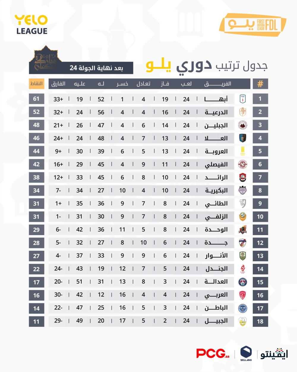 صراع الصعود لدوري روشن يشتعل في دوري يلو مع اقتراب الحسم