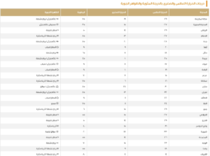 حالة الطقس ودرجات الحرارة في السعودية اليوم الجمعة