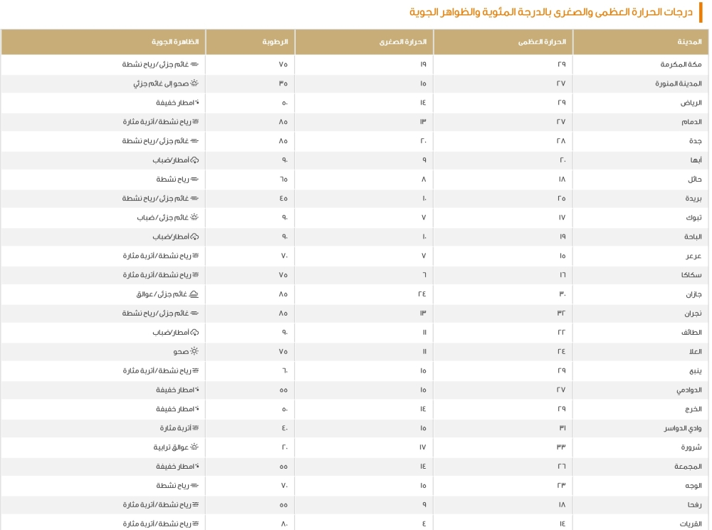 حالة الطقس ودرجات الحرارة في السعودية اليوم الجمعة