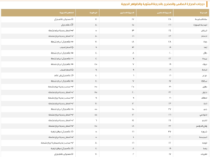 درجات الحرارة العظمى اليوم في السعودية: الدمام 23 ومكة 28