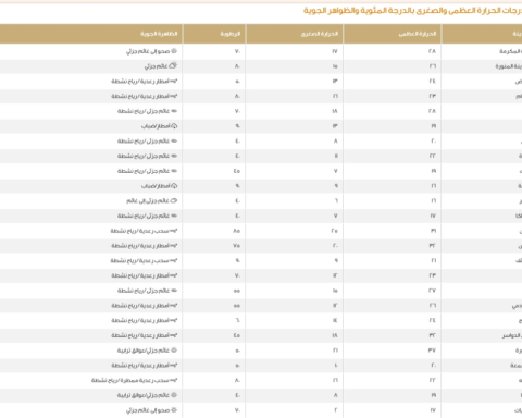 درجات الحرارة العظمى اليوم في السعودية: الدمام 23 ومكة 28