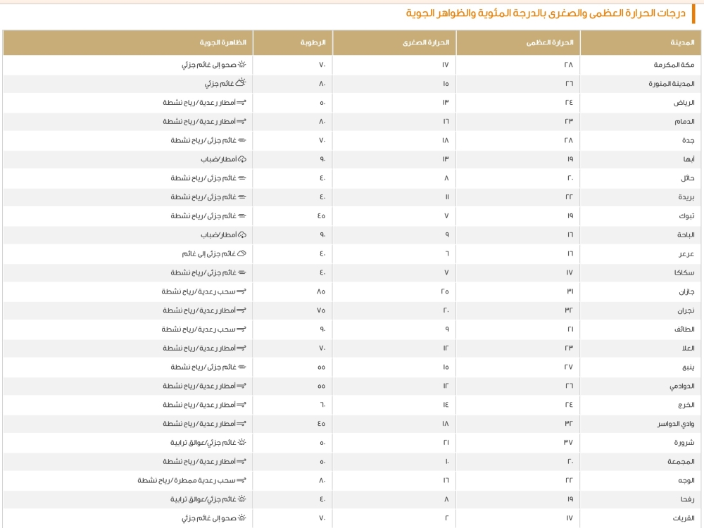 درجات الحرارة العظمى اليوم في السعودية: الدمام 23 ومكة 28