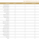 درجات الحرارة العظمى اليوم في السعودية: الدمام 19 والرياض 18