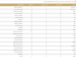 درجات الحرارة العظمى اليوم في السعودية: الدمام 19 والرياض 18