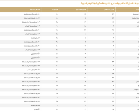 درجات الحرارة العظمى اليوم في السعودية: الدمام 19 والرياض 18