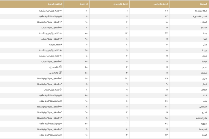 درجات الحرارة العظمى اليوم في السعودية: الدمام 19 والرياض 18