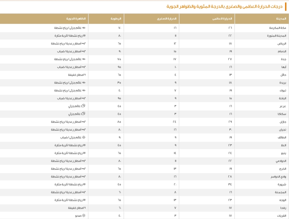درجات الحرارة العظمى اليوم في السعودية: الدمام 19 والرياض 18