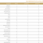 درجات الحرارة العظمى اليوم في السعودية: الدمام 19 ومكة 31