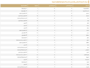 درجات الحرارة العظمى اليوم في السعودية: الدمام 19 ومكة 31
