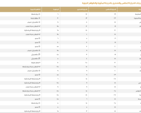 درجات الحرارة العظمى اليوم في السعودية: الدمام 19 ومكة 31