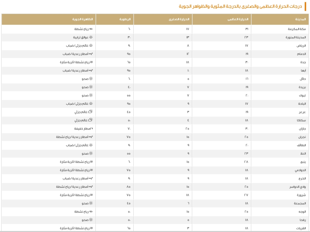 درجات الحرارة العظمى اليوم في السعودية: الدمام 19 ومكة 31