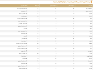 درجات الحرارة العظمى اليوم في السعودية: الدمام 21 ومكة 34