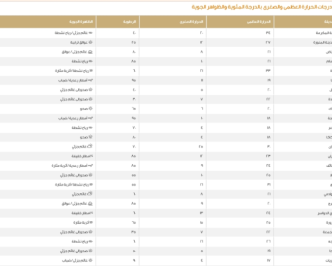 درجات الحرارة العظمى اليوم في السعودية: الدمام 21 ومكة 34