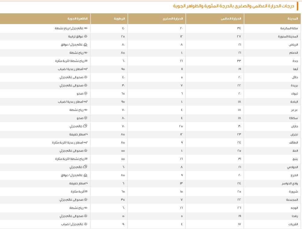 درجات الحرارة العظمى اليوم في السعودية: الدمام 21 ومكة 34