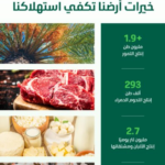 إنتاج اللحوم الحمراء في السعودية يسجل 293 ألف طن برمضان