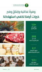 إنتاج اللحوم الحمراء في السعودية يسجل 293 ألف طن برمضان