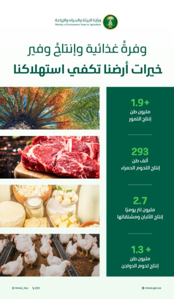 إنتاج اللحوم الحمراء في السعودية يسجل 293 ألف طن برمضان