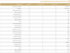 درجات الحرارة العظمى اليوم في السعودية: الدمام 22 ومكة 31
