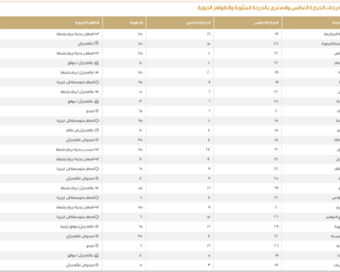 درجات الحرارة العظمى اليوم في السعودية: الدمام 22 ومكة 31