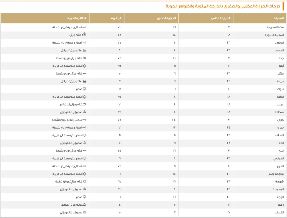 درجات الحرارة العظمى اليوم في السعودية: الدمام 22 ومكة 31