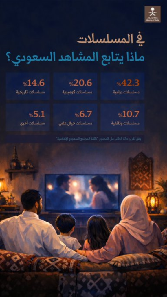 تفضيلات السعوديين في مشاهدة المسلسلات: الدراما تتصدر المشهد