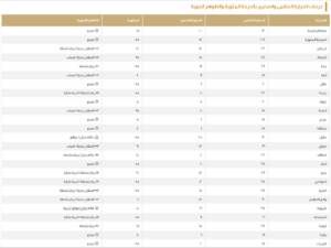 الدمام 24 مئوية: بيان درجات الحرارة في السعودية اليوم