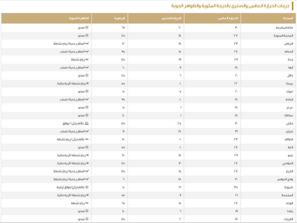 الدمام 24 مئوية: بيان درجات الحرارة في السعودية اليوم