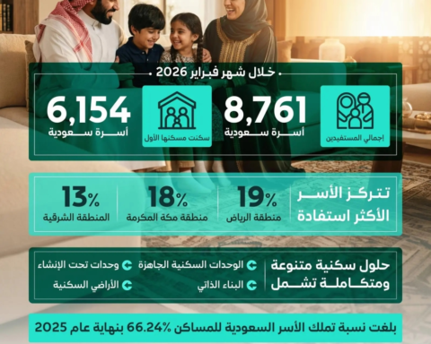 استفادة 8761 أسرة من خدمات الدعم السكني في السعودية