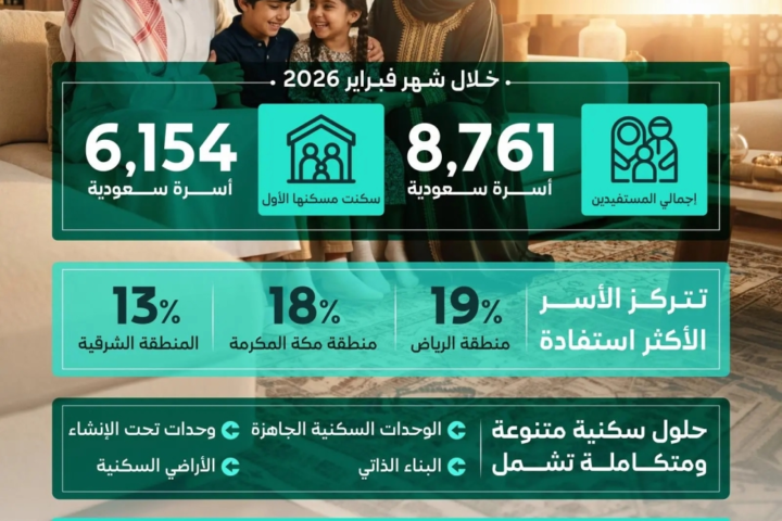 استفادة 8761 أسرة من خدمات الدعم السكني في السعودية