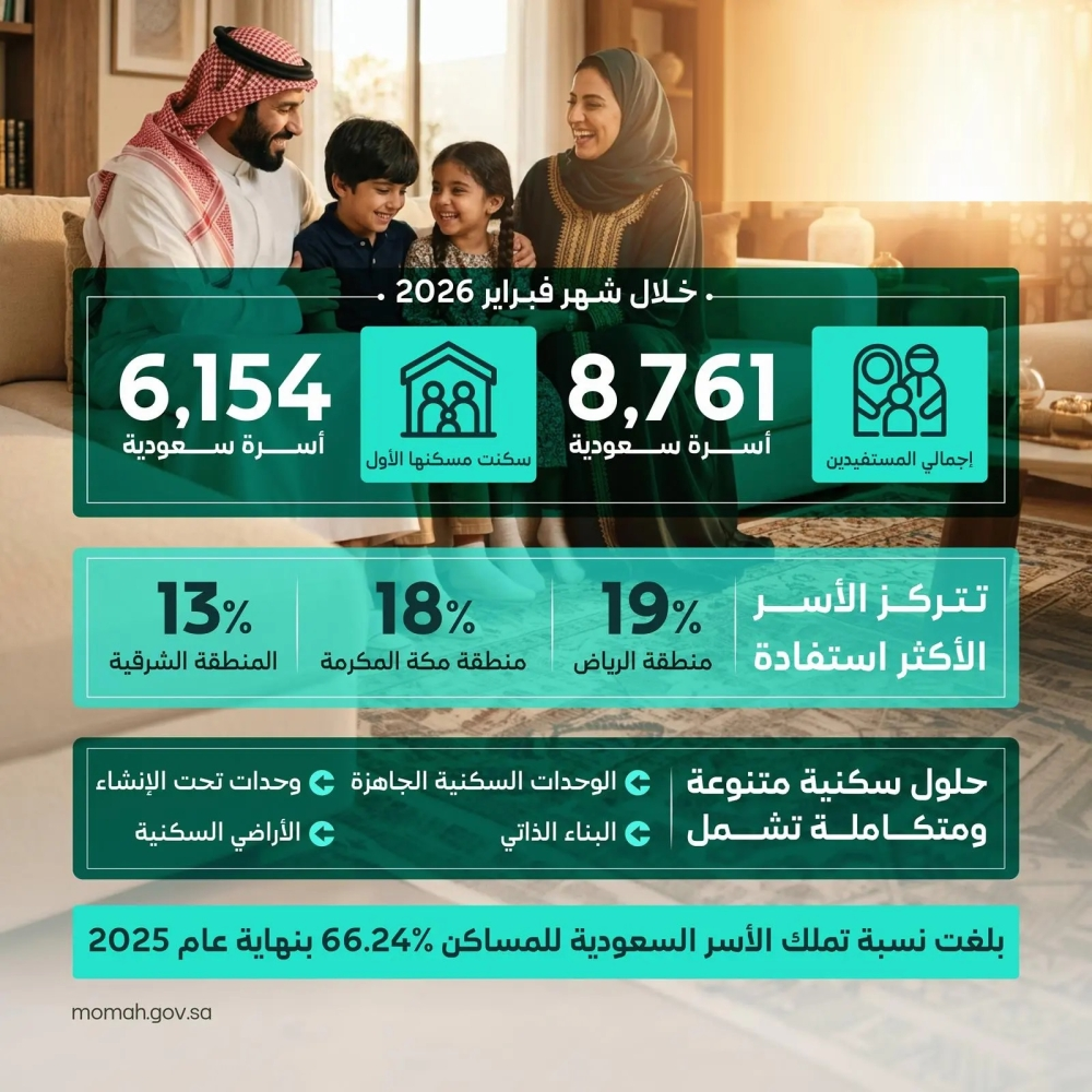 استفادة 8761 أسرة من خدمات الدعم السكني في السعودية